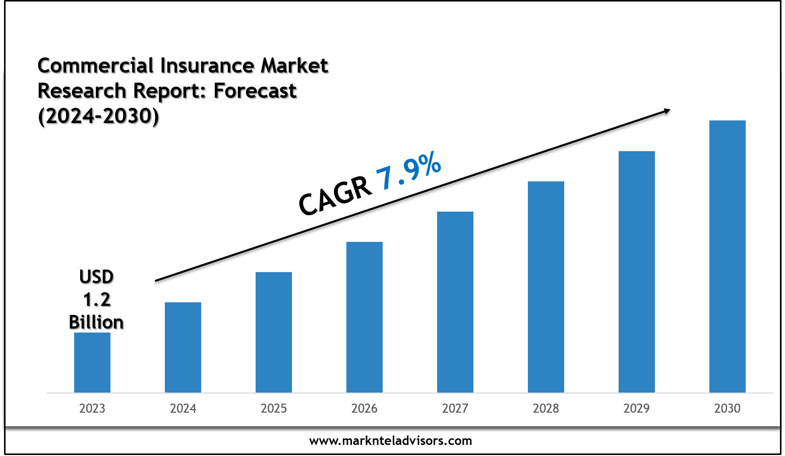 Commercial Insurance Market Key Players, Trends and Projections 2030