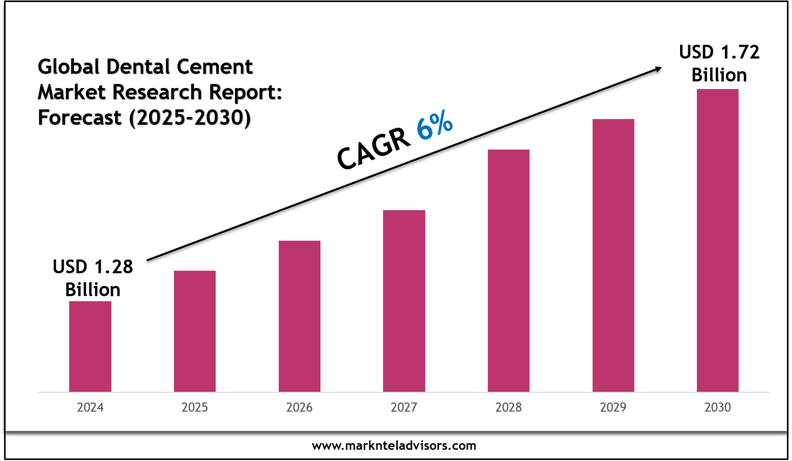 Dental Cement Market
