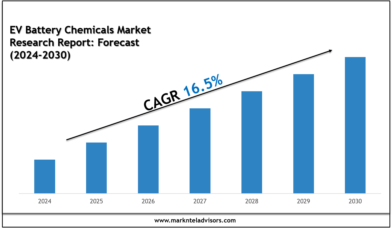 EV Battery Chemicals Market Growth, Scope & Key Opportunities 2030