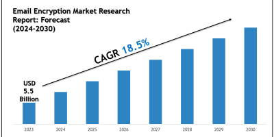 Top Companies in the Email Encryption Market 2030