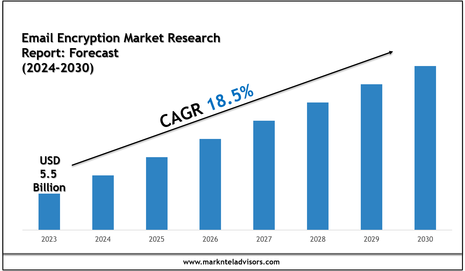 Top Companies in the Email Encryption Market 2030