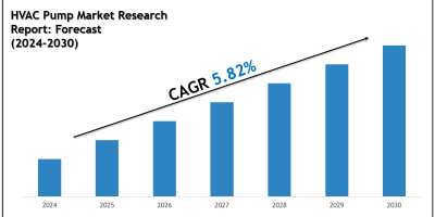 Top Companies in the HVAC Pump Market 2030