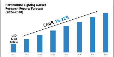 Horticulture Lighting Market Size, Scope and Future Outlook Report 2030
