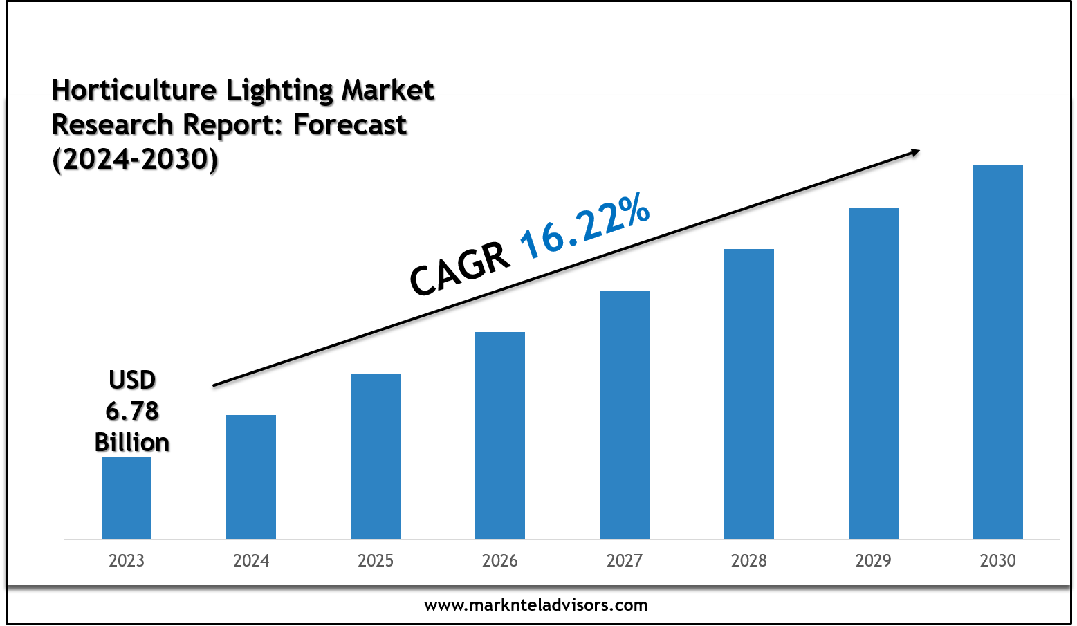 Horticulture Lighting Market Size, Scope and Future Outlook Report 2030