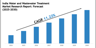 India Water and Wastewater Treatment Market Size, Scope and Future Outlook Report 2030