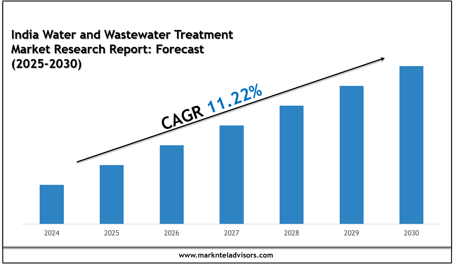 India Water and Wastewater Treatment Market Size, Scope and Future Outlook Report 2030