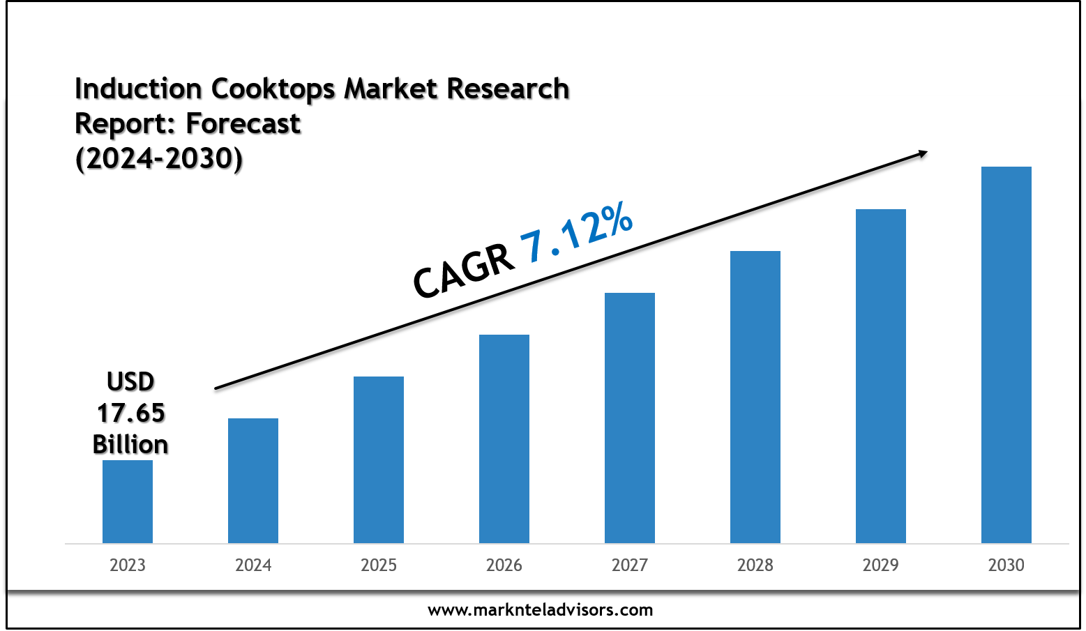 Top Companies in the Induction Cooktops Market 2030