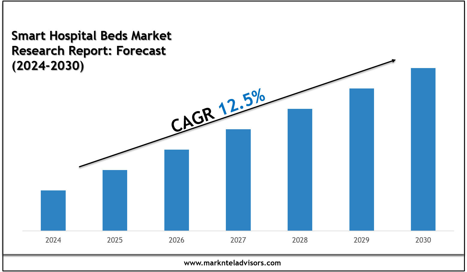 Smart Hospital Beds Market Segments, Analysis & Statistics 2030