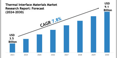 Top Companies in the Thermal Interface Materials Market 2030