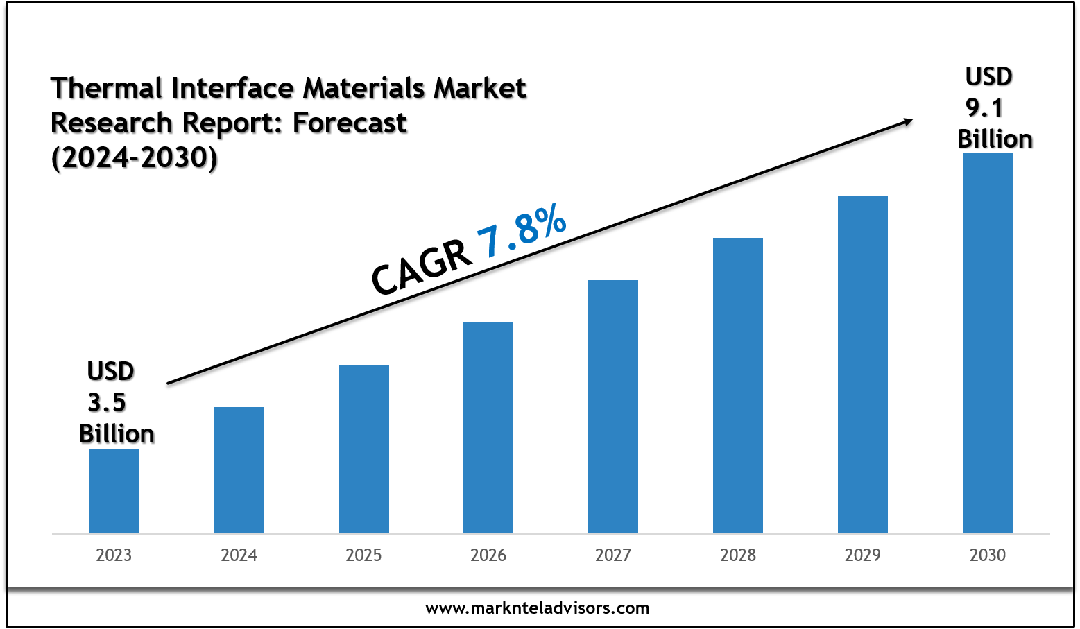 Top Companies in the Thermal Interface Materials Market 2030
