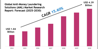 Anti-Money Laundering Solutions (AML) Market
