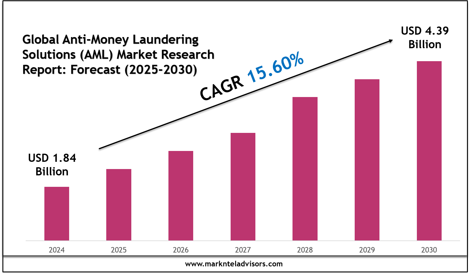 Anti-Money Laundering Solutions (AML) Market